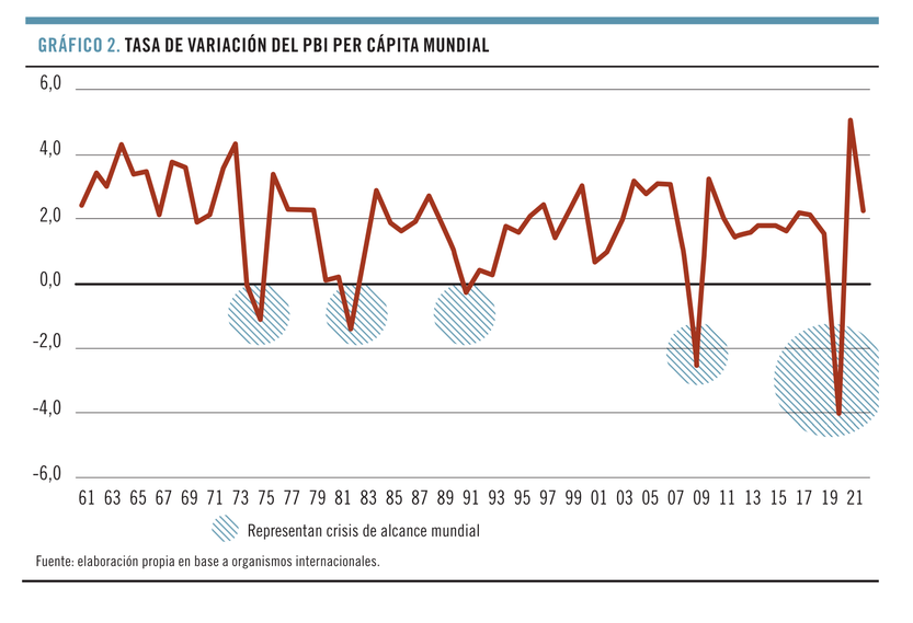 Tasa de variación del PBI per cápita mundial