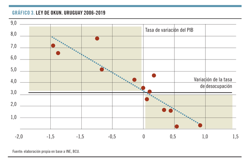 Ley de Okun, Uruguay 2006-2019