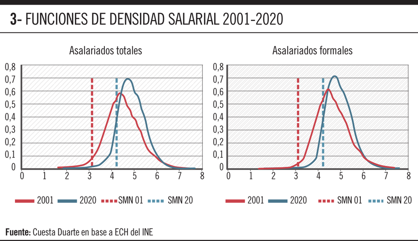 Funciones de densidad salarial 2001-2020