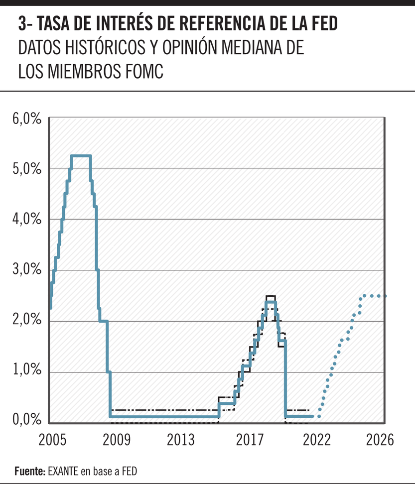 Tasa de interés de referencia de la FED