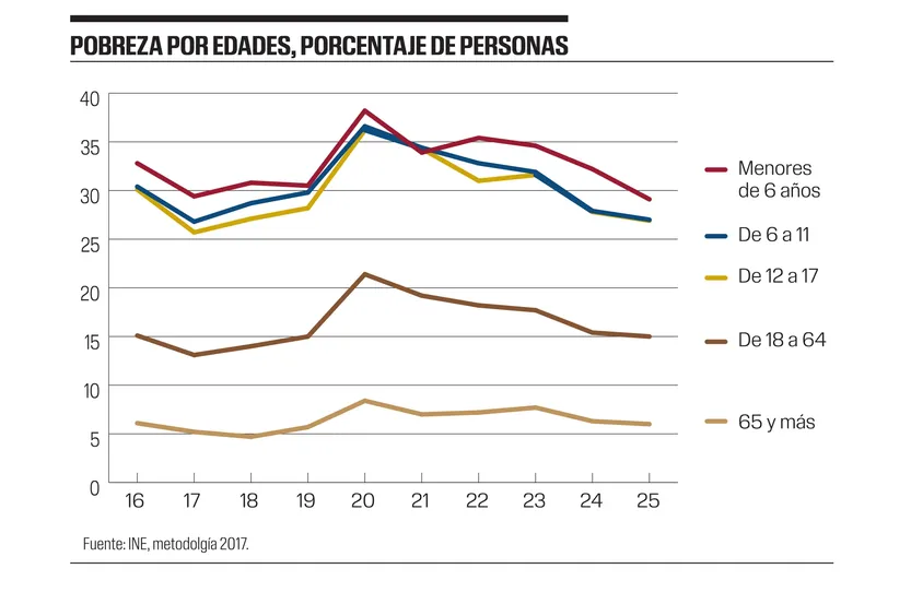 Pobreza por edades, porcentaje de personas