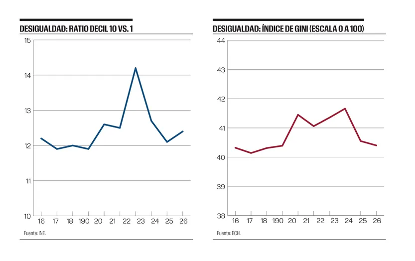 Desigualdad, ratio e índice de gini