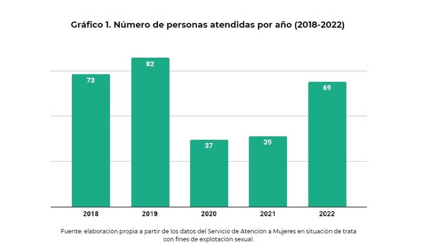 Gráfico 1 - trata