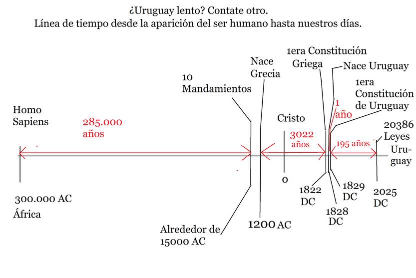 Gráfico2.Línea de tiempo