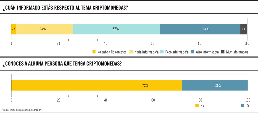 Adopción crypto en Uruguay