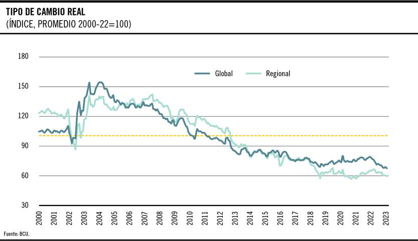 Gráfico de la semana: el atraso cambiario del siglo