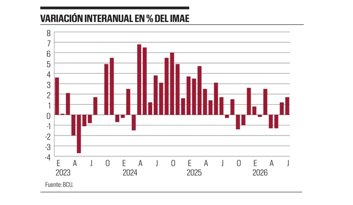Foto principal del artículo 'Gráfico de la semana | La actividad económica retoma el crecimiento al inicio del tercer trimestre'