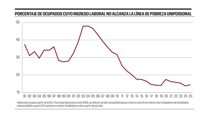 Foto principal del artículo 'Gráfico de la semana | Los salarios sumergidos en perspectiva histórica'
