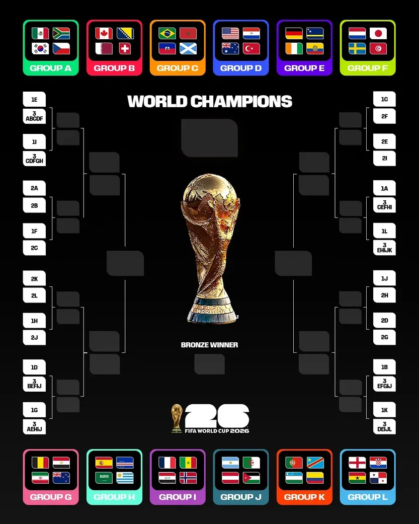 Fase de grupos Mundial 2026