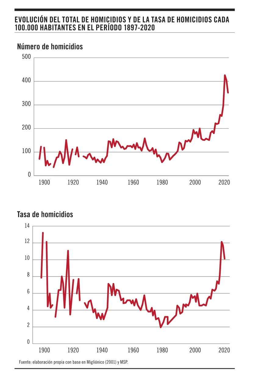 Evolución del total de homicidios y de la tasa de homicidios