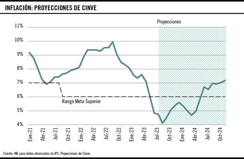 Inflación, proyecciones Cinve 04092023