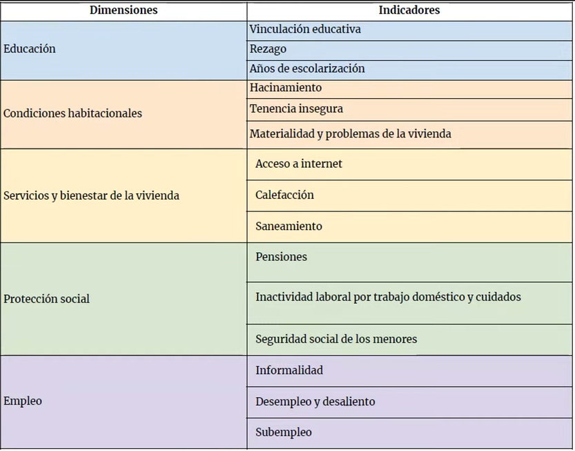 dimensiones e indicadores del IPM
