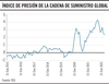 Índice de presión de la cadena de suministro global