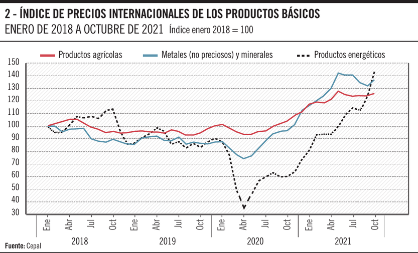Índice de precios internacionales de los productos básicos