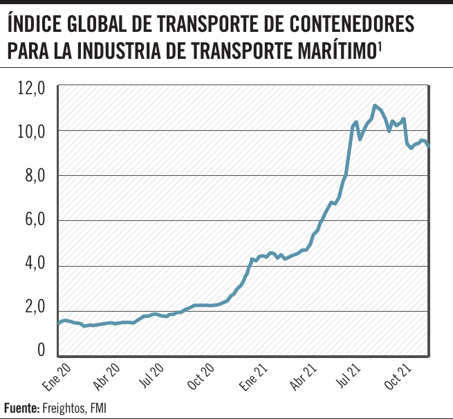 Índice global de transporte de contenedores para la industria