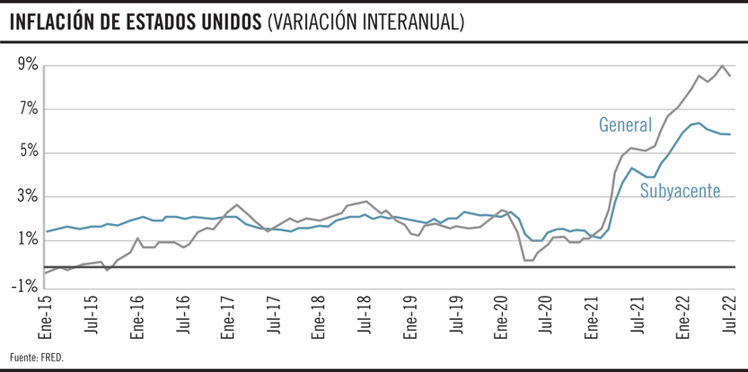 Inflación de Estados Unidos