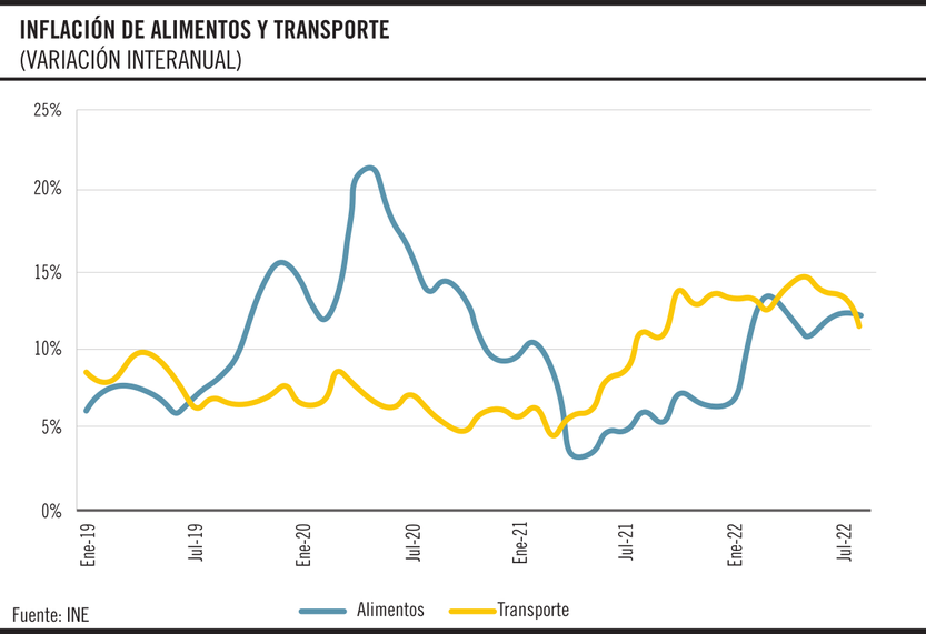 Inflación de alimentos y transporte