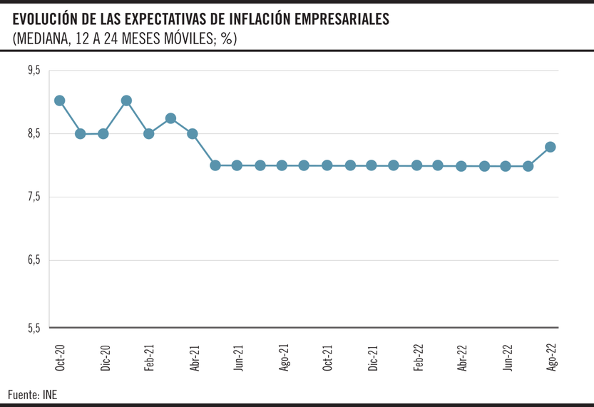 Evolución de las expectativas de inflación empresariales