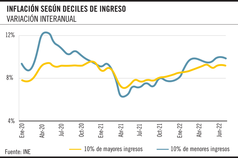 Inflación según deciles de ingreso