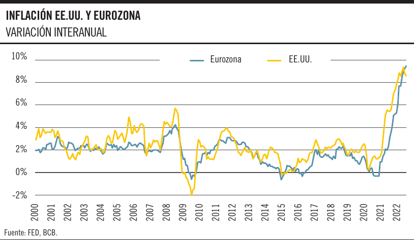 Inflación EE.UU. y Eurozona