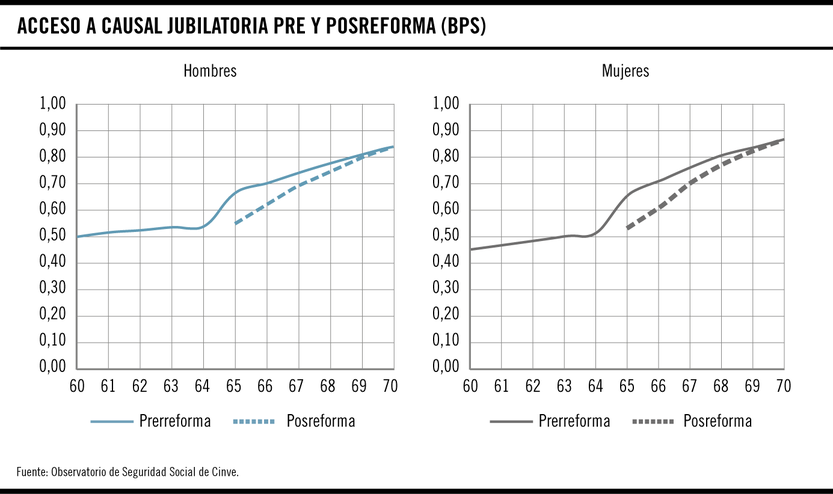 Acceso a causal jubilatoria pre y posreforma