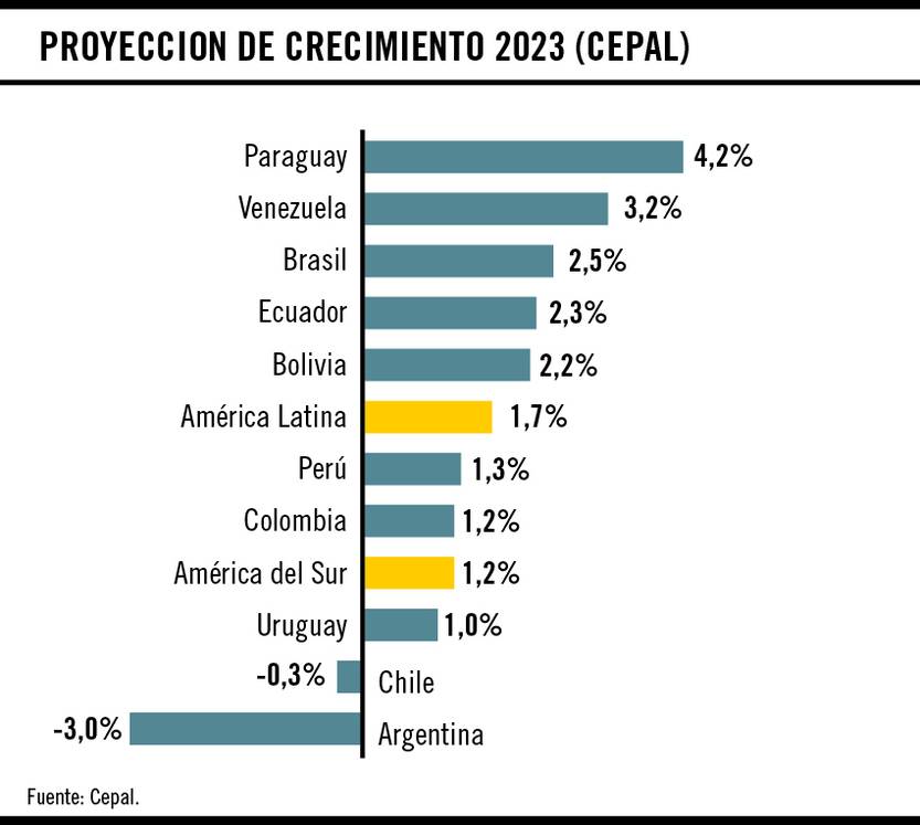 Proyección de crecimiento 2023 Cepal