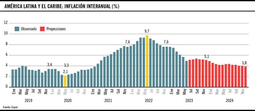 Inflación interanual América Latina y el Caribe