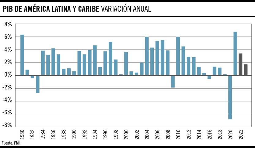 PIB de América Latina y Caribe, variación anual