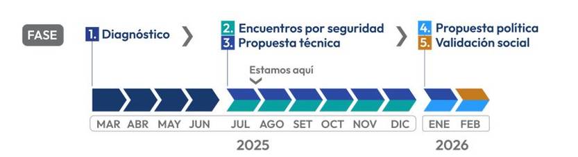 Fases de elaboración del Plan Nacional de seguridad