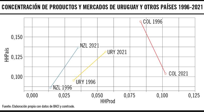 Concentración de productos y mercados de Uruguay y otros países 1996-2021