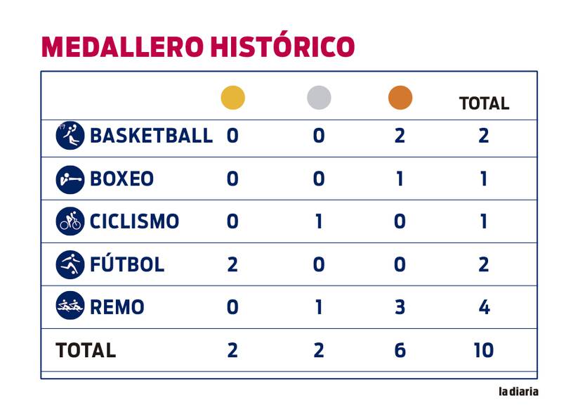 medallero histórico celeste