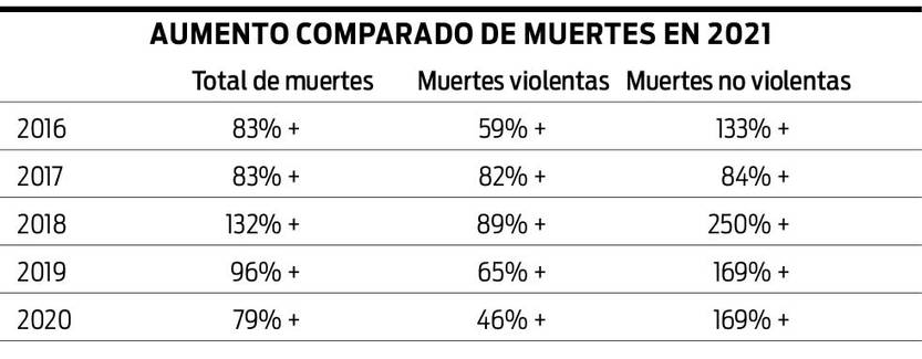 cuadro comparativo muertes en cárceles