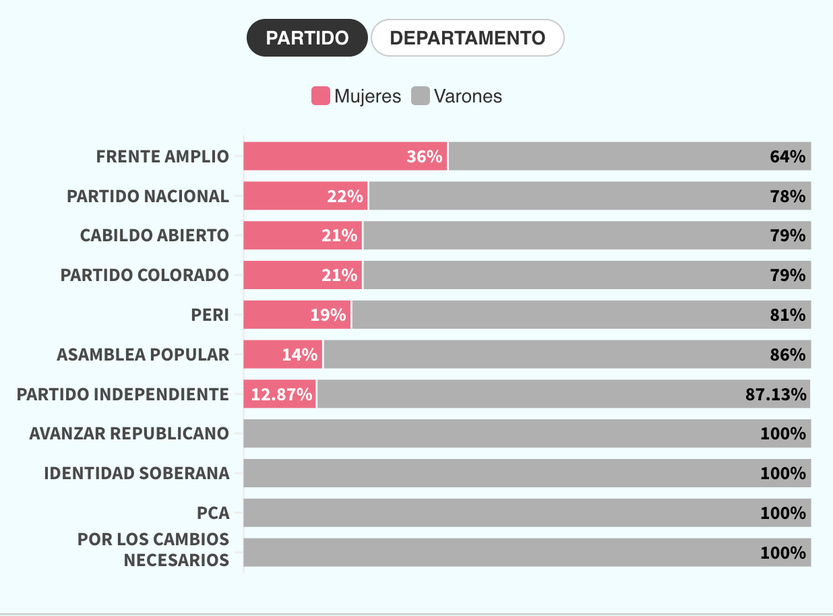 NL Elecciones lista encabezadas por varones y mujeres