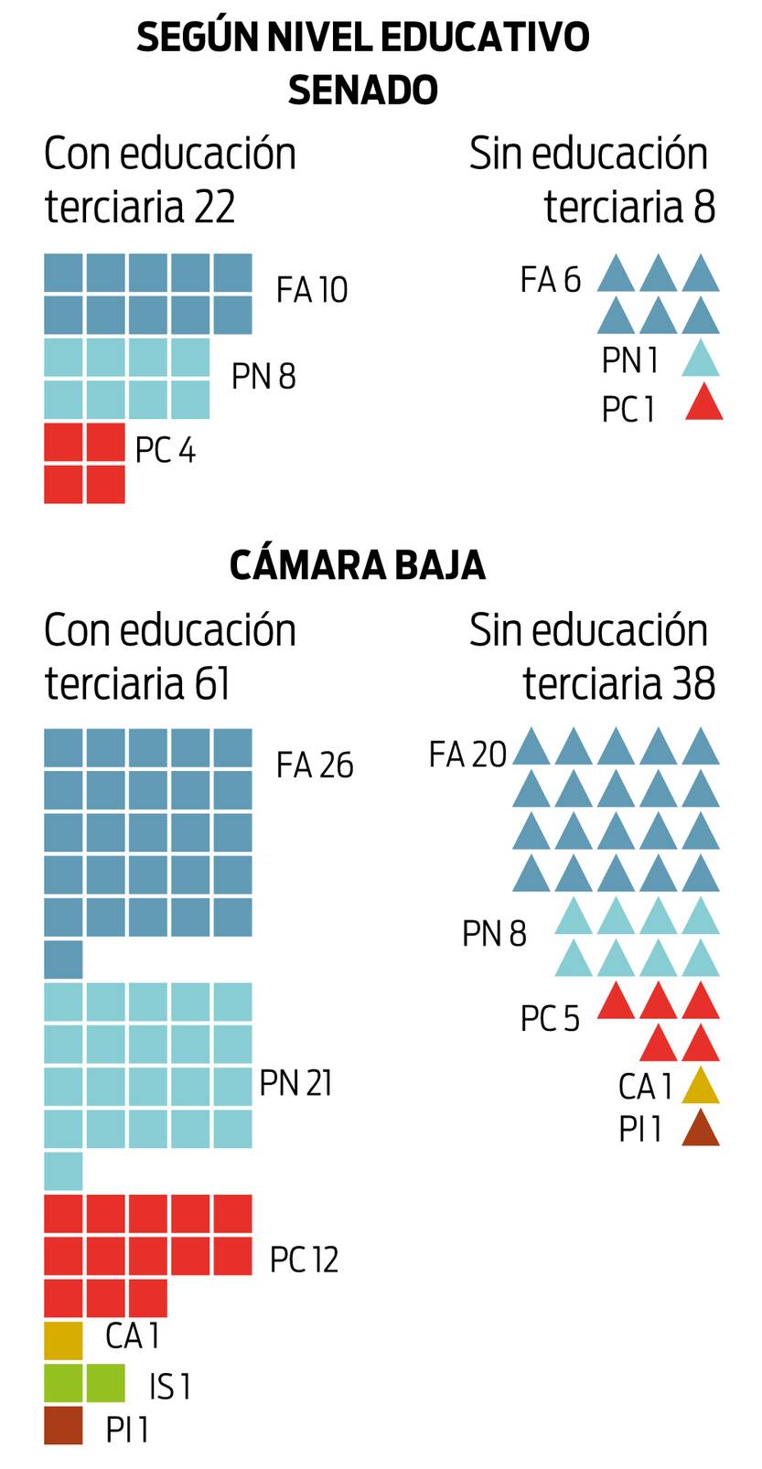 Gráfica nivel educativo nuevo parlamento