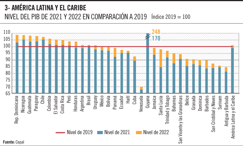 Nivel del pib de 2021 y 2022 en comparación a 2019