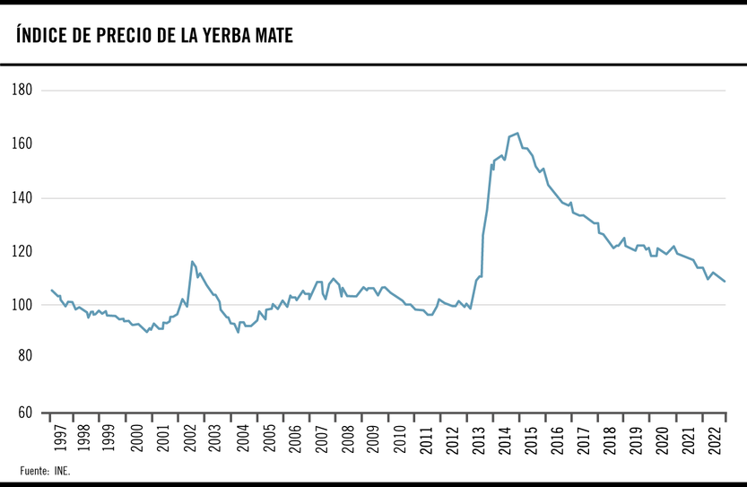 Índice de precio de la yerba mate