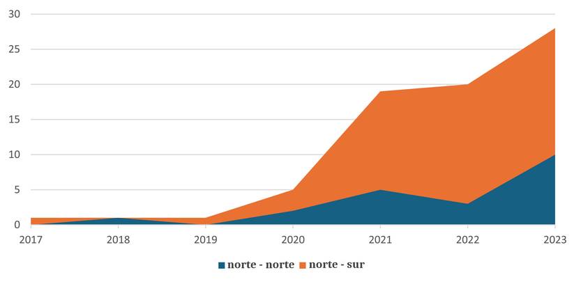 Número acumulado de acuerdos comerciales de hidrógeno por tipo de acuerdo - Dejonghe y Van de Graaf 2025