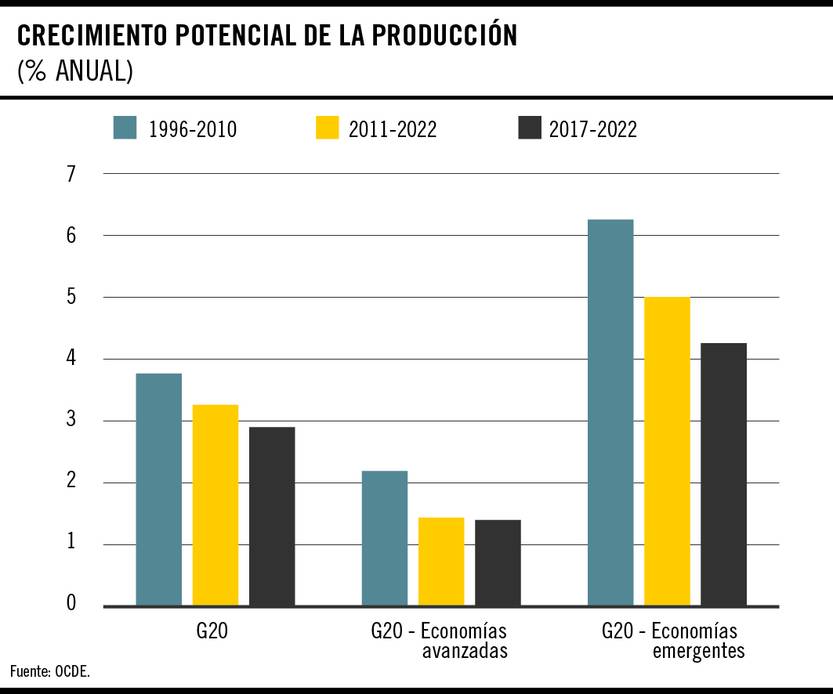 Crecimiento potencial de la producción