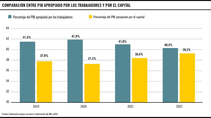 Comparación entre PIB apropiado por los trabajadores y por el capital