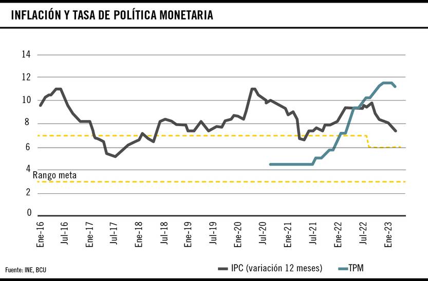 Inflación y tasa de política monetaria 24.04.2023