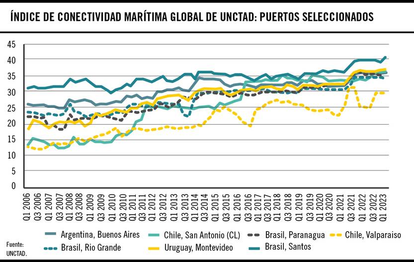 Índice de conectividad marítima global de Unctad