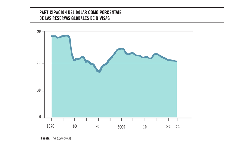 Participación del dólar como porcentaje