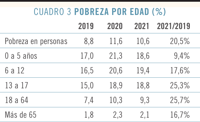 Pobreza por edad