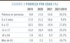 Pobreza por edad