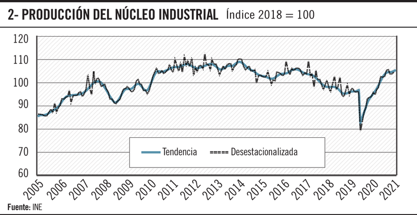 Producción del nucleo industrial