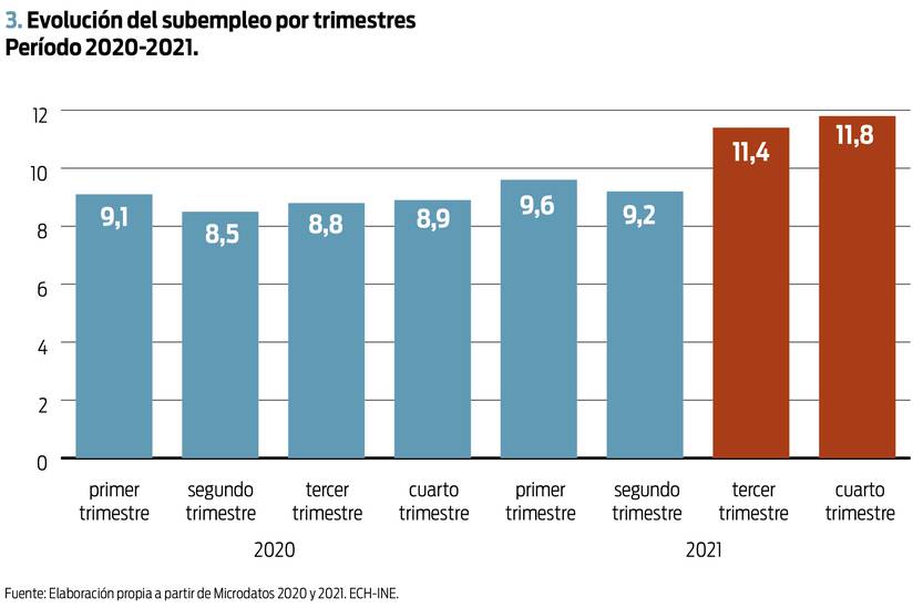 Evolución del subempleo por trimestres