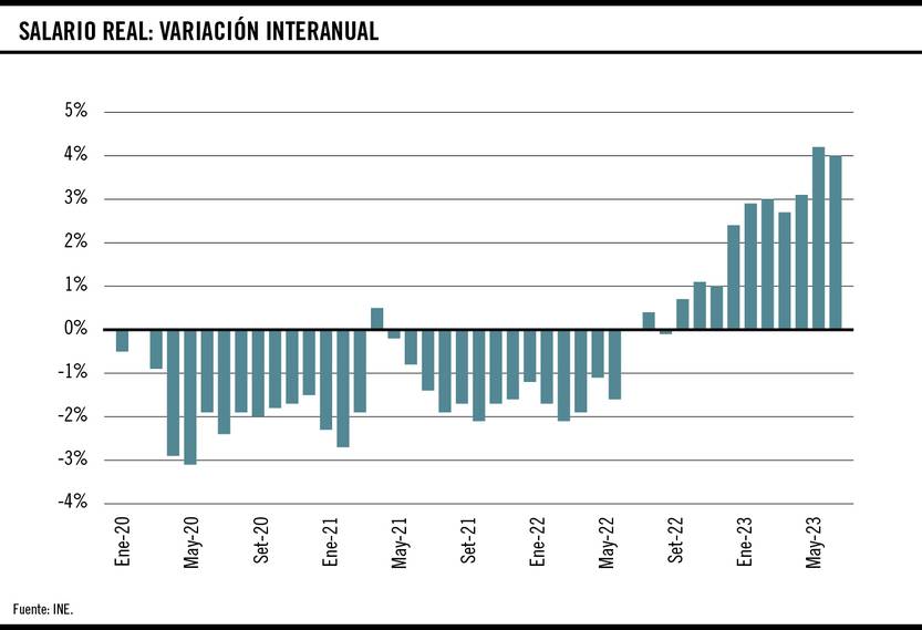 Salario real, variación interanual 04092023