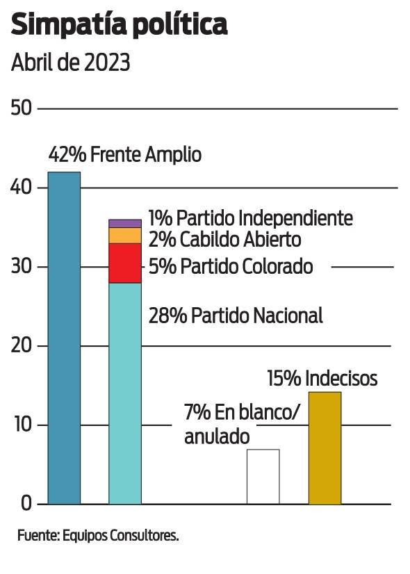 Simpatía política Equipos Consultores