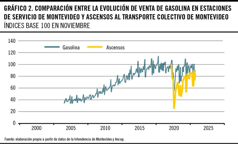 Evolución venta de gasolina