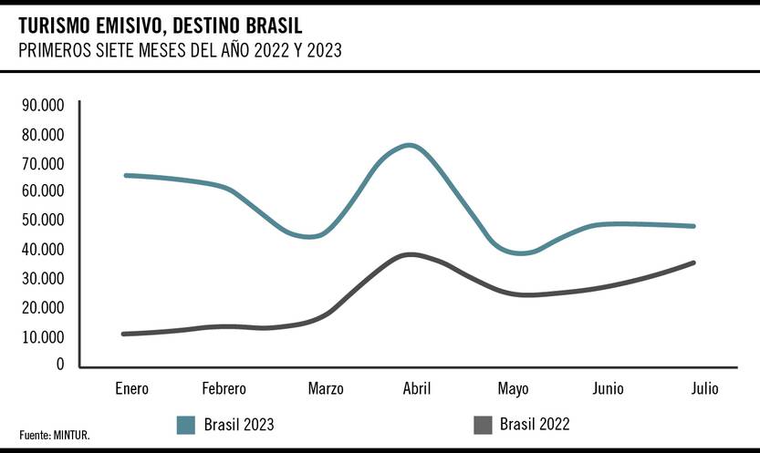 Turismo emisivo, destino Brasil